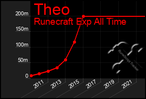 Total Graph of Theo