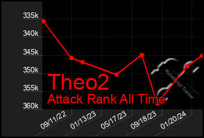 Total Graph of Theo2
