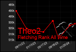 Total Graph of Theo2