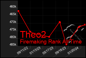 Total Graph of Theo2