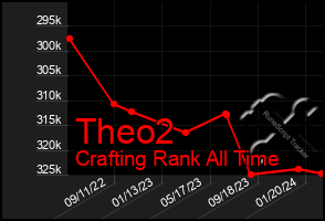 Total Graph of Theo2