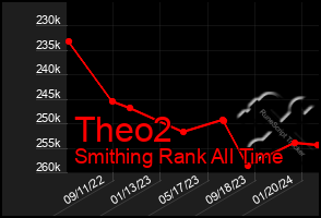 Total Graph of Theo2