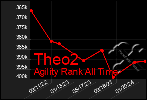 Total Graph of Theo2