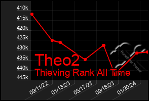 Total Graph of Theo2