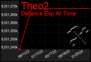 Total Graph of Theo2