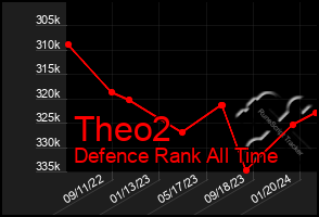 Total Graph of Theo2