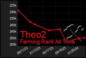 Total Graph of Theo2