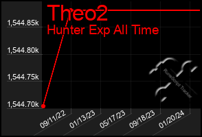 Total Graph of Theo2