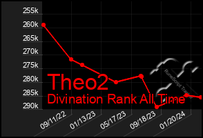 Total Graph of Theo2