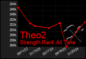 Total Graph of Theo2