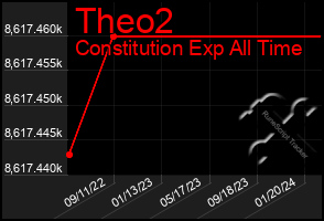 Total Graph of Theo2