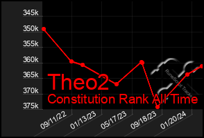 Total Graph of Theo2
