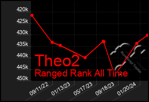 Total Graph of Theo2