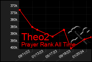 Total Graph of Theo2