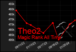Total Graph of Theo2