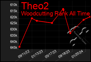 Total Graph of Theo2