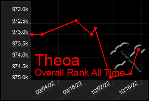 Total Graph of Theoa