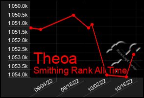 Total Graph of Theoa