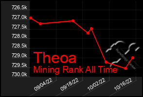 Total Graph of Theoa