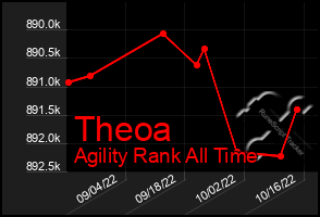Total Graph of Theoa