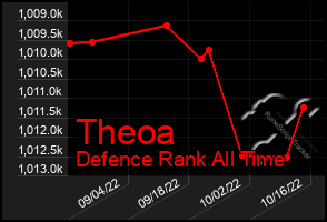 Total Graph of Theoa