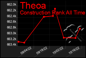 Total Graph of Theoa