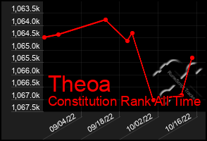 Total Graph of Theoa