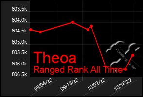 Total Graph of Theoa