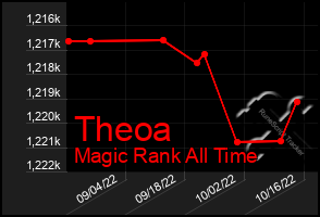 Total Graph of Theoa