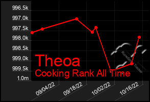 Total Graph of Theoa