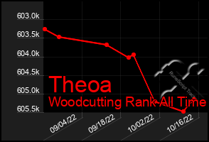 Total Graph of Theoa