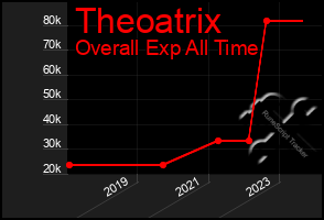 Total Graph of Theoatrix