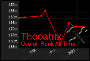 Total Graph of Theoatrix