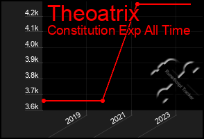 Total Graph of Theoatrix