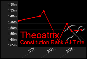 Total Graph of Theoatrix