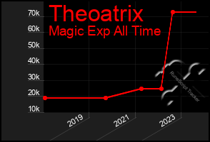 Total Graph of Theoatrix