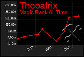 Total Graph of Theoatrix