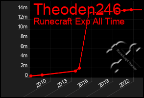 Total Graph of Theoden246