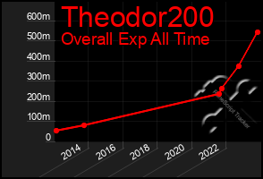 Total Graph of Theodor200