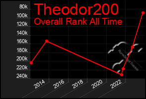 Total Graph of Theodor200