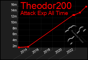 Total Graph of Theodor200