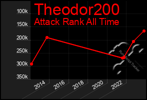 Total Graph of Theodor200