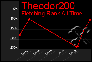 Total Graph of Theodor200