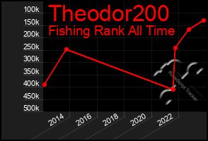 Total Graph of Theodor200