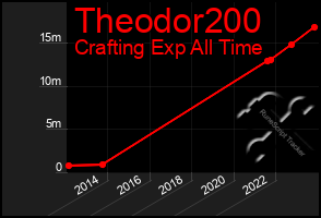 Total Graph of Theodor200