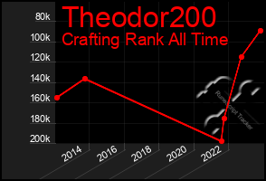 Total Graph of Theodor200