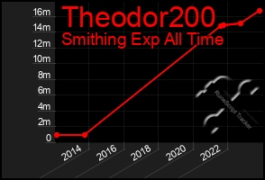 Total Graph of Theodor200