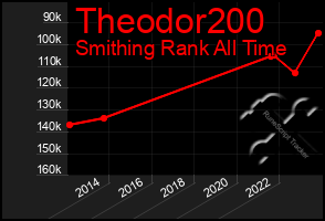 Total Graph of Theodor200