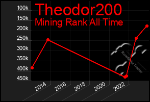 Total Graph of Theodor200