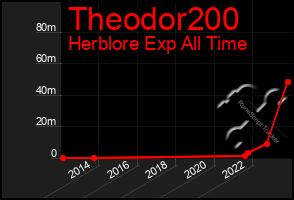 Total Graph of Theodor200